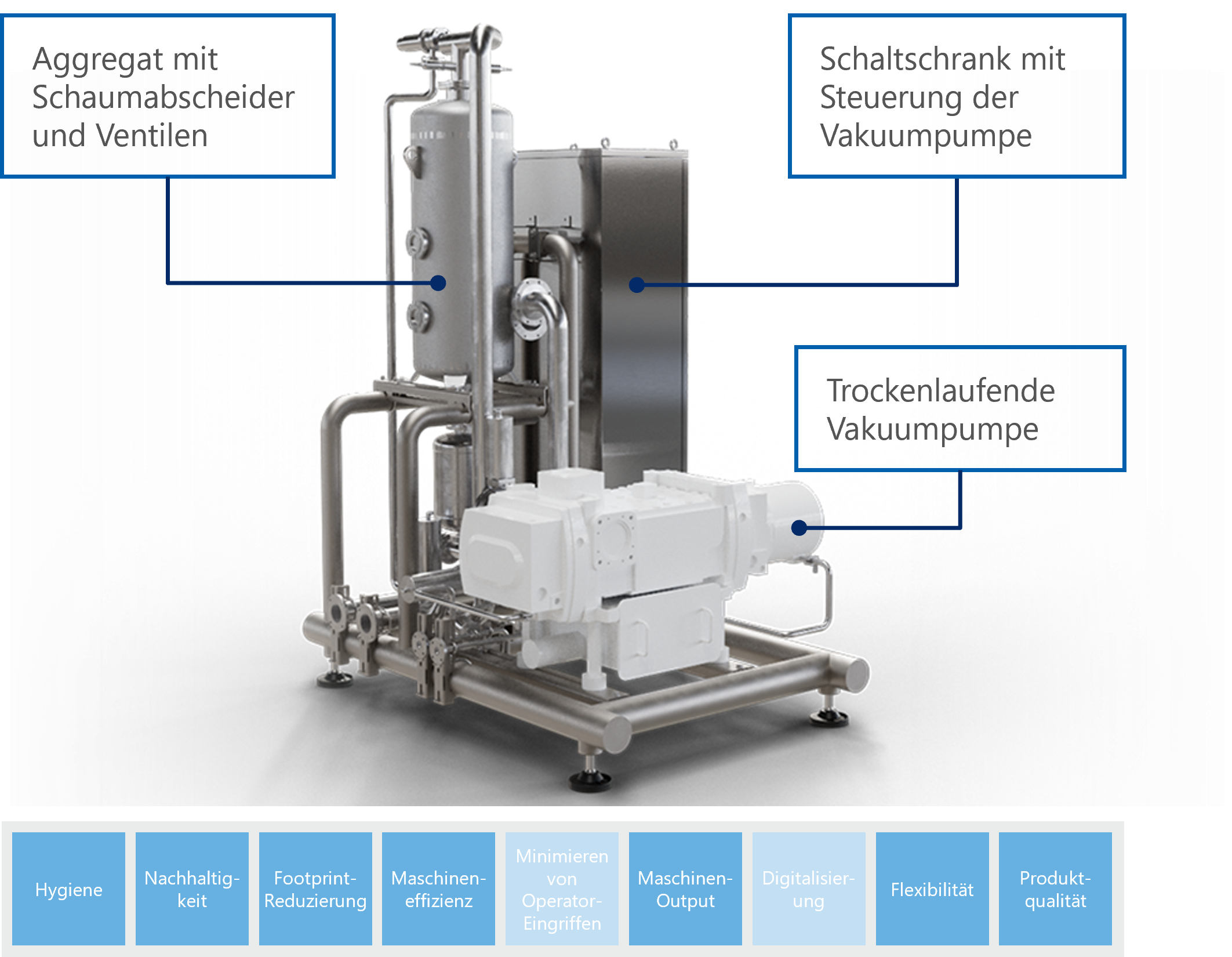 Pumpenaggregat mit trockenlaufender Vakuumpumpe Pumpenaggregat mit trockenlaufender Vakuumpumpe