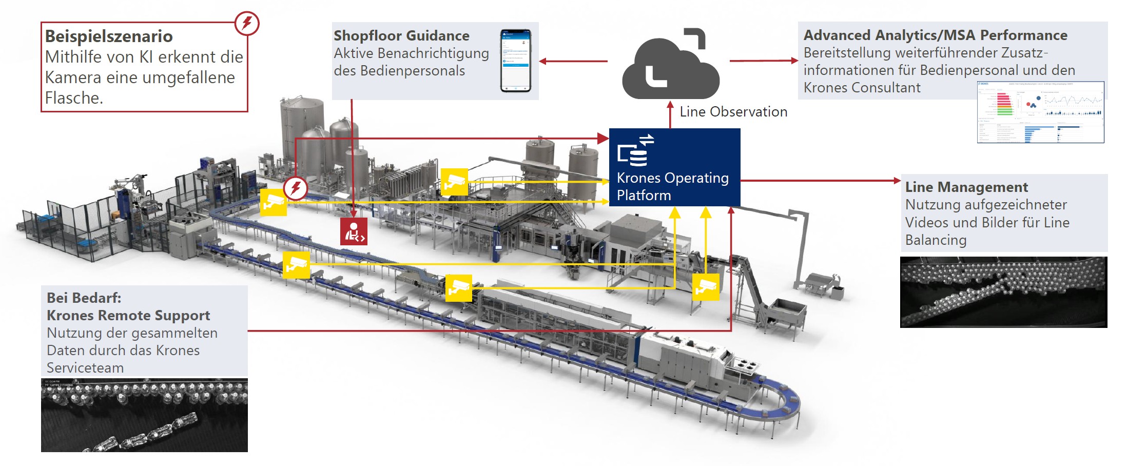 Mögliche Schnittstellen zu bestehenden Krones Lösungen